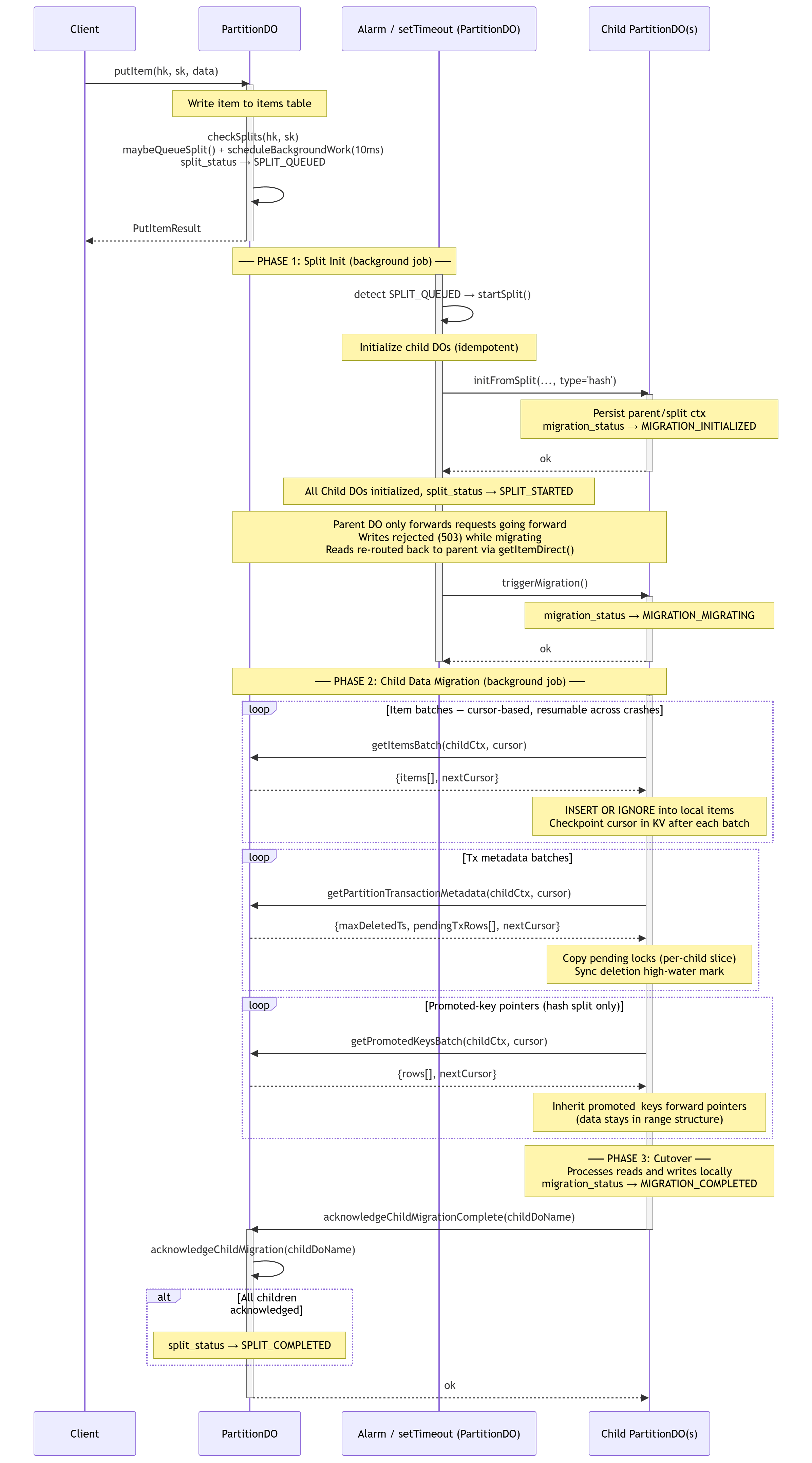 FokosDB hash split sequence diagram